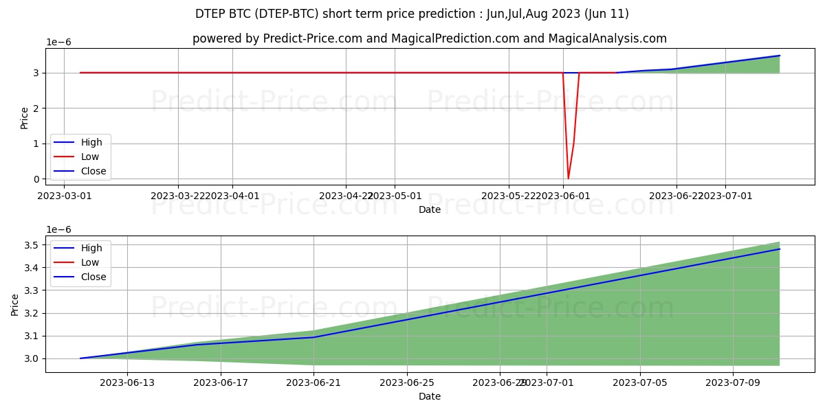 DECOIN BTC short term price prediction: Jul,Aug,Sep 2023|DTEP-BTC: 0.0000037