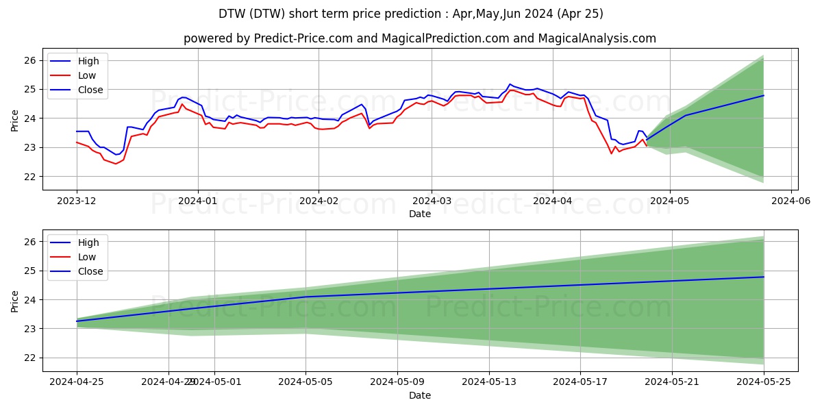 DTE Energy Company 2017 Series  stock short term price prediction: Nov,Dec,Jan 2024|DTW: 29.81