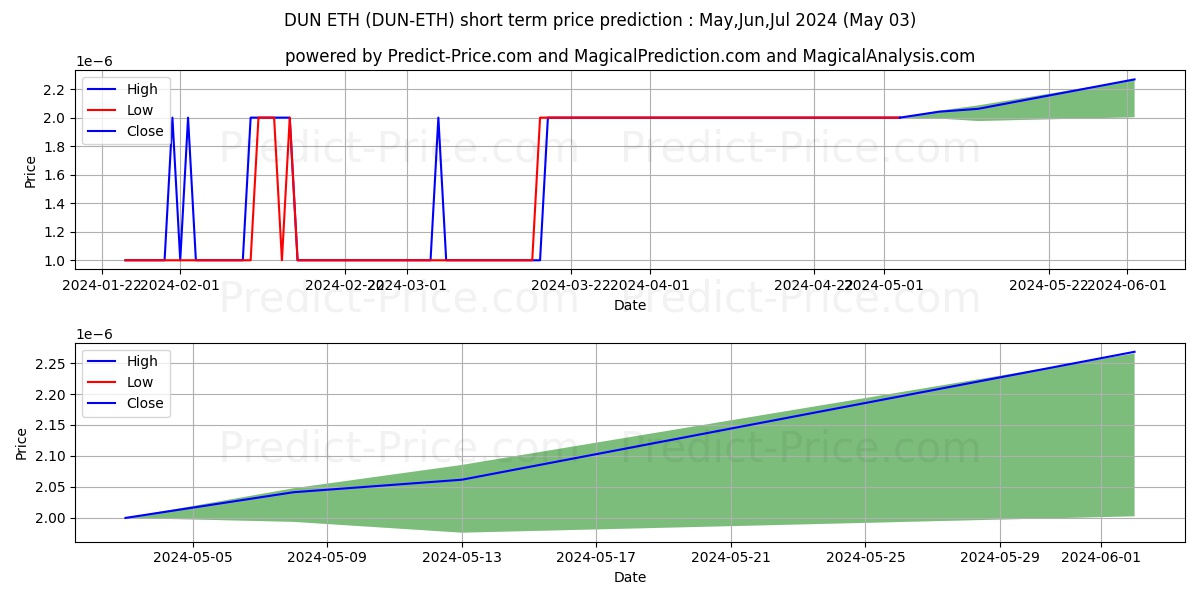 DuneNetwork ETH short term price prediction: May,Jun,Jul 2024|DUN-ETH: 0.0000041