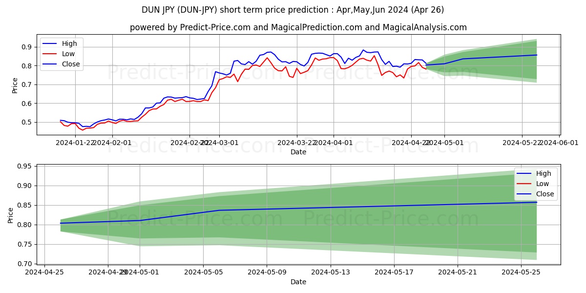 DuneNetwork JPY short term price prediction: May,Jun,Jul 2024|DUN-JPY: 1.57