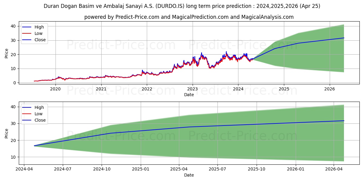DURAN DOGAN BASIM stock long term price prediction: 2024,2025,2026|DURDO.IS: 32.275