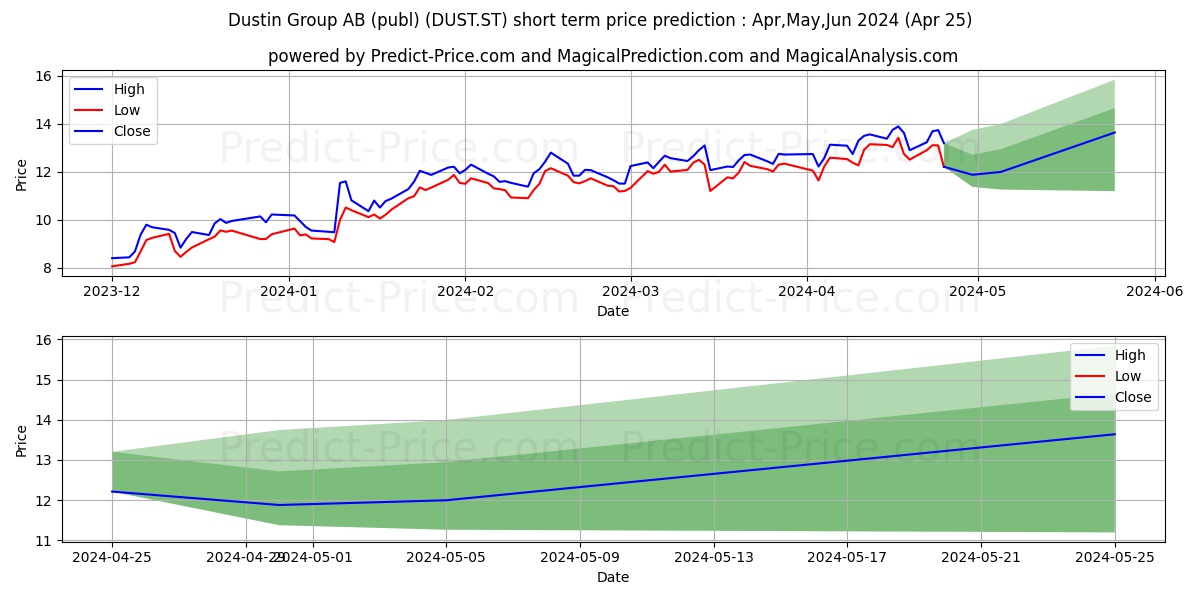 Dustin Group AB stock short term price prediction: Nov,Dec,Jan 2024|DUST.ST: 23.23