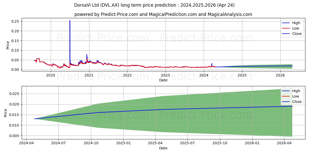 DORSAVI FPO stock long term price prediction: 2024,2025,2026|DVL.AX: 0.0202