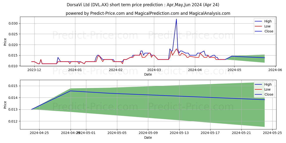 DORSAVI FPO stock short term price prediction: May,Jun,Jul 2024|DVL.AX: 0.020
