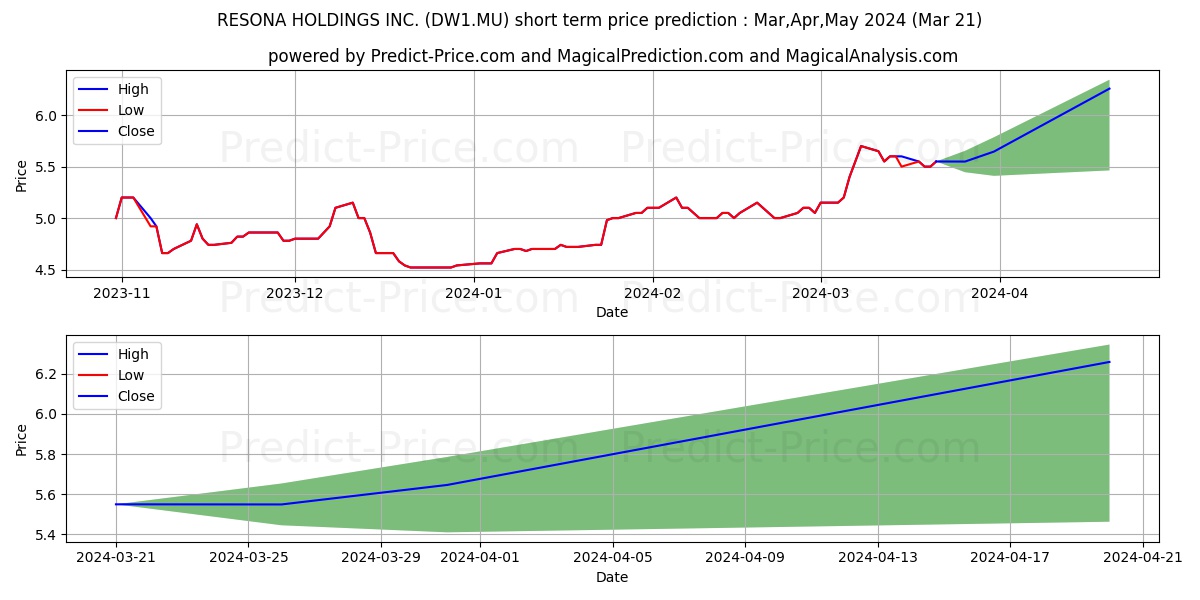 RESONA HOLDINGS INC. stock short term price prediction: Apr,May,Jun 2024|DW1.MU: 8.300