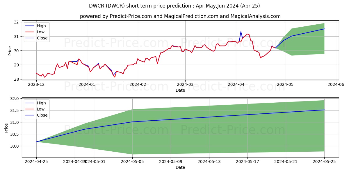 Arrow DWA Tactical: Internation stock short term price prediction: Mar,Apr,May 2024|DWCR: 41.966