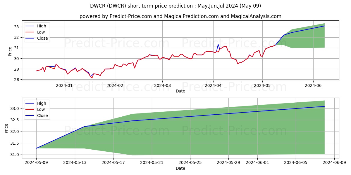 Arrow DWA Tactical: Internation stock short term price prediction: May,Jun,Jul 2024|DWCR: 39.54