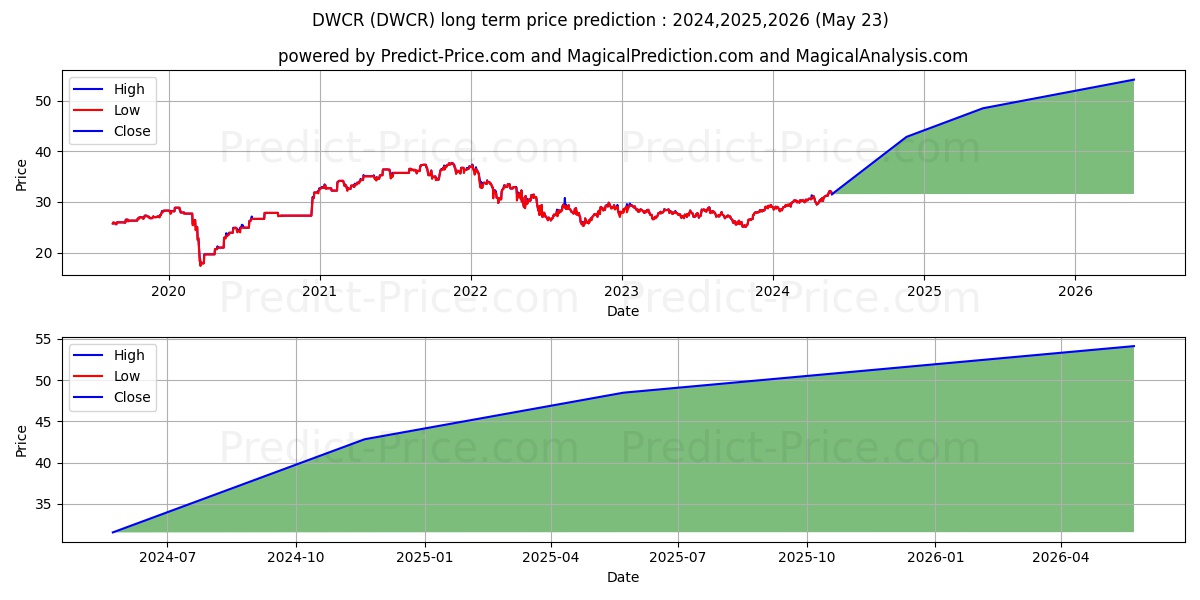 Arrow DWA Tactical: Internation stock long term price prediction: 2024,2025,2026|DWCR: 40.2694