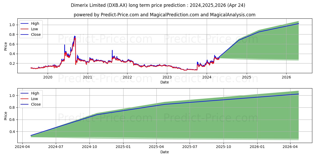 DIMERIX FPO stock long term price prediction: 2024,2025,2026|DXB.AX: 0.5307