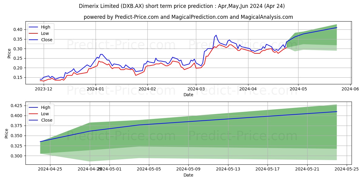 DIMERIX FPO stock short term price prediction: Mar,Apr,May 2024|DXB.AX: 0.53
