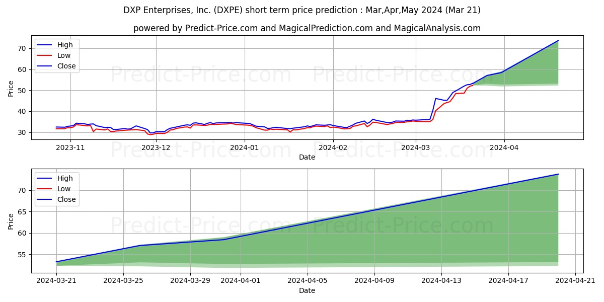 DXP Enterprises, Inc. stock short term price prediction: Apr,May,Jun 2024|DXPE: 63.440