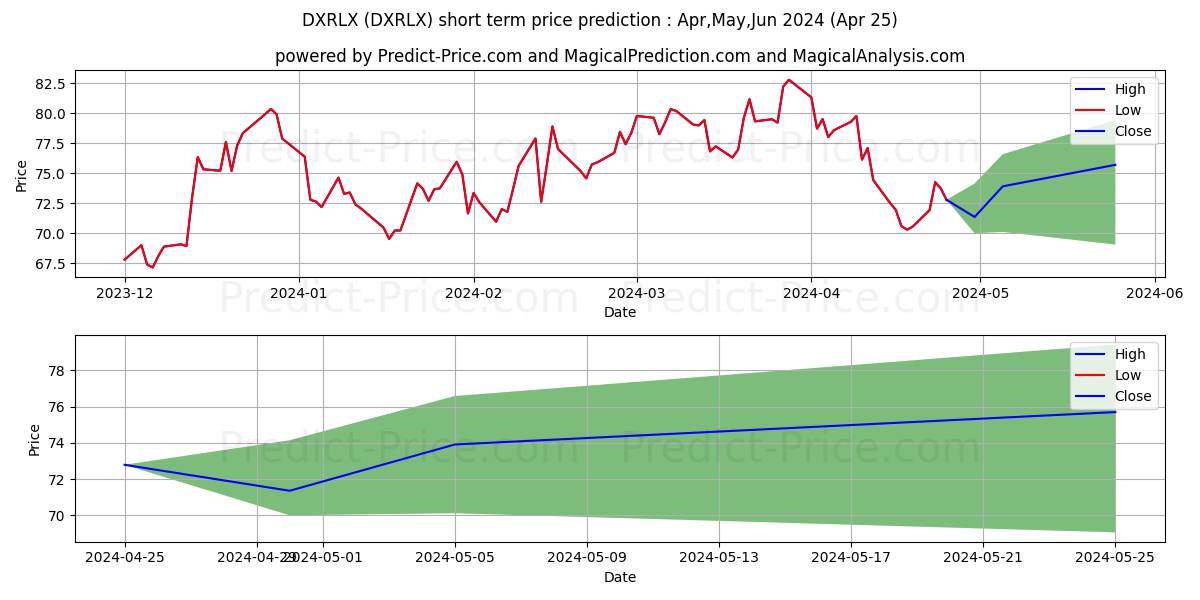 Direxion Monthly Small Cap Bull stock short term price prediction: May,Jun,Jul 2024|DXRLX: 126.82