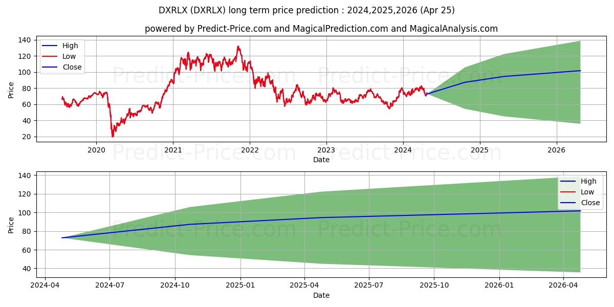 Direxion Monthly Small Cap Bull stock long term price prediction: 2024,2025,2026|DXRLX: 114.798