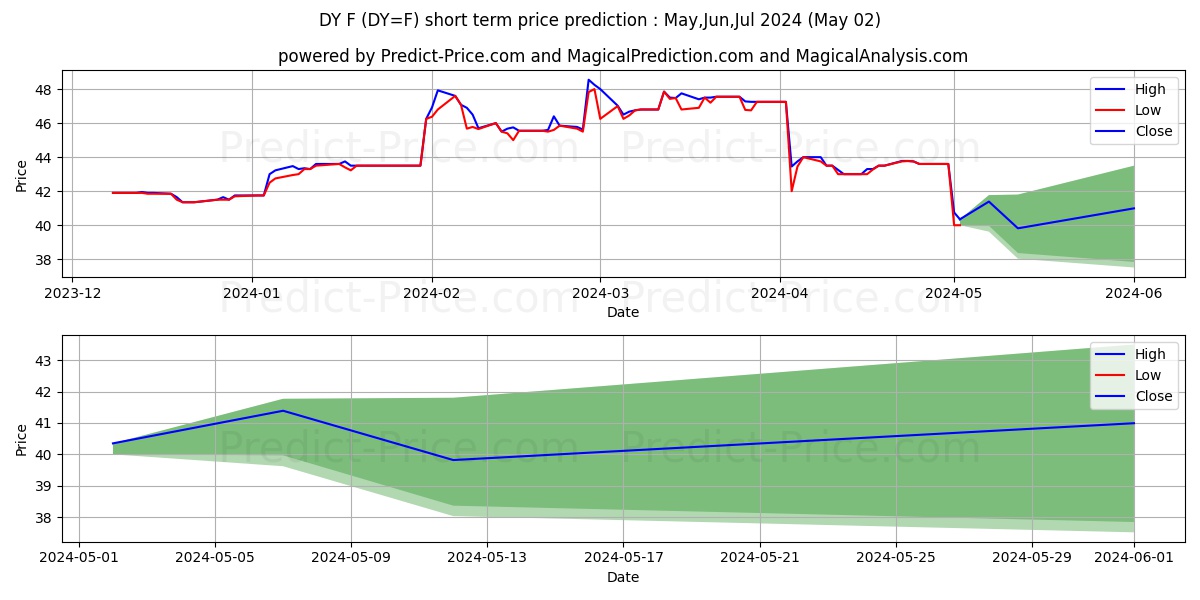 Dry Whey Futures short term price prediction: May,Jun,Jul 2024|DY=F: 79.58
