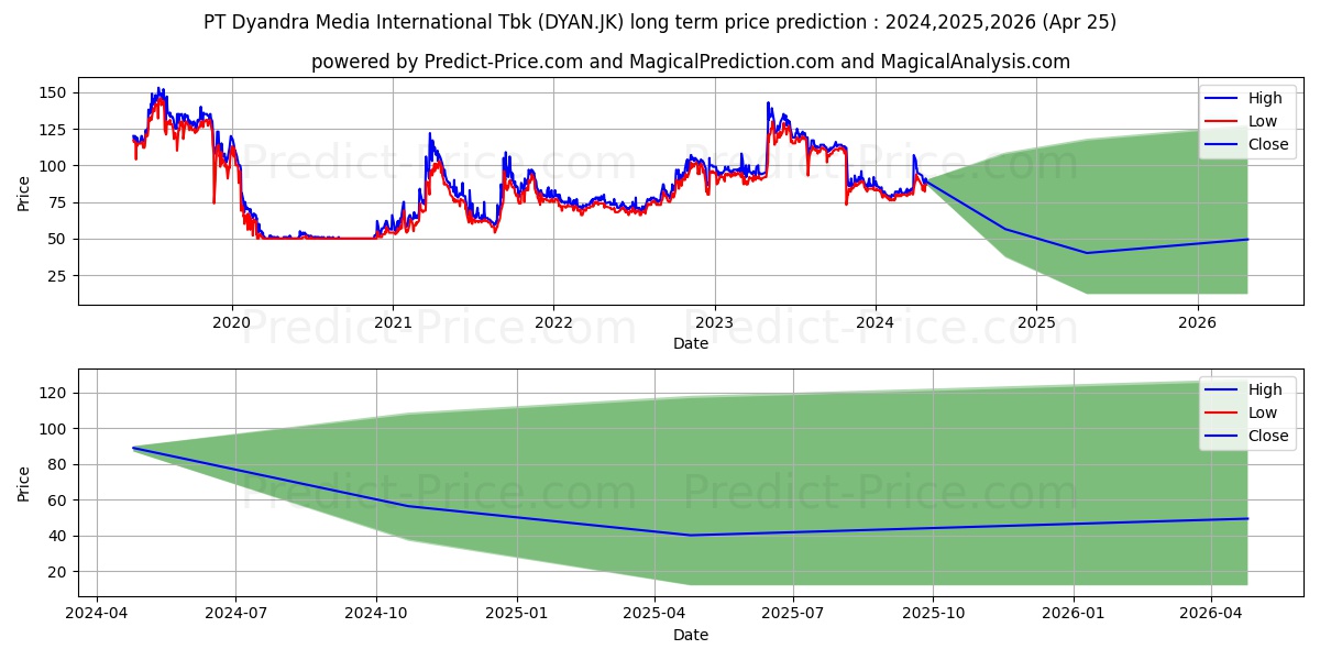 Dyandra Media International Tbk stock long term price prediction: 2024,2025,2026|DYAN.JK: 99.1275