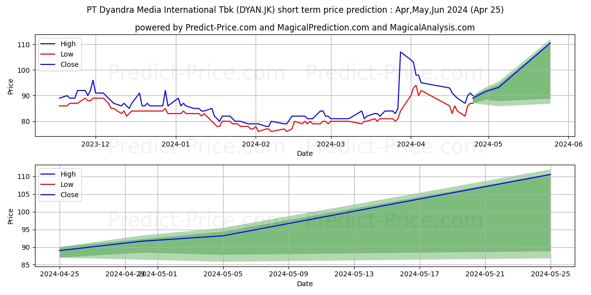 Dyandra Media International Tbk stock short term price prediction: May,Jun,Jul 2024|DYAN.JK: 99.1274909973144531250000000000000