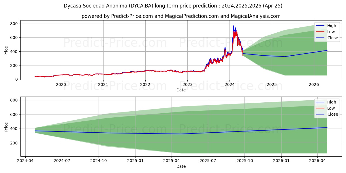 DYCASA SA stock long term price prediction: 2024,2025,2026|DYCA.BA: 951.7186