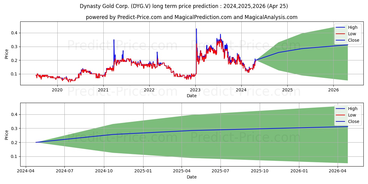 DYNASTY GOLD CORP. stock long term price prediction: 2024,2025,2026|DYG.V: 0.2149