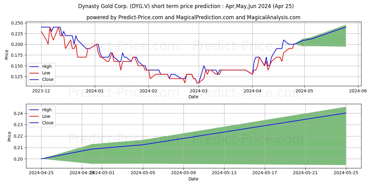 DYNASTY GOLD CORP. stock short term price prediction: May,Jun,Jul 2024|DYG.V: 0.21