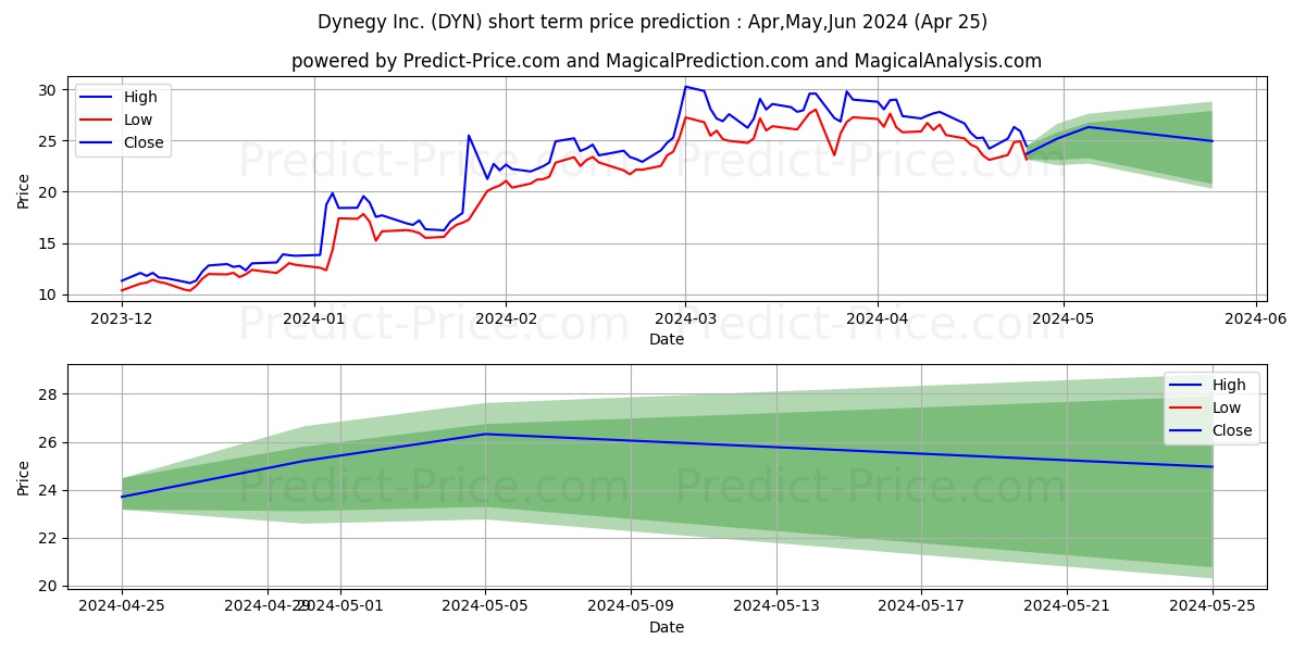 Dyne Therapeutics, Inc. stock short term price prediction: May,Jun,Jul 2024|DYN: 51.17