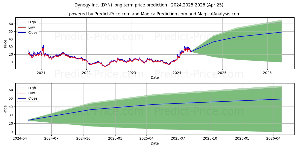Dyne Therapeutics, Inc. stock long term price prediction: 2024,2025,2026|DYN: 49.581