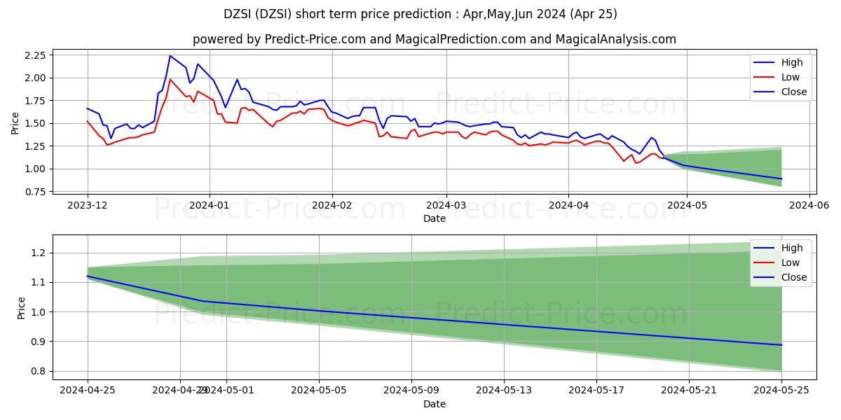 DZS Inc. stock short term price prediction: Apr,May,Jun 2024|DZSI: 1.95