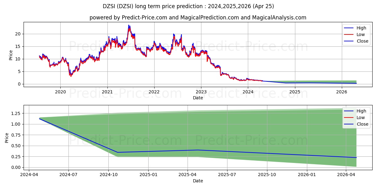 DZS Inc. stock long term price prediction: 2024,2025,2026|DZSI: 1.6324