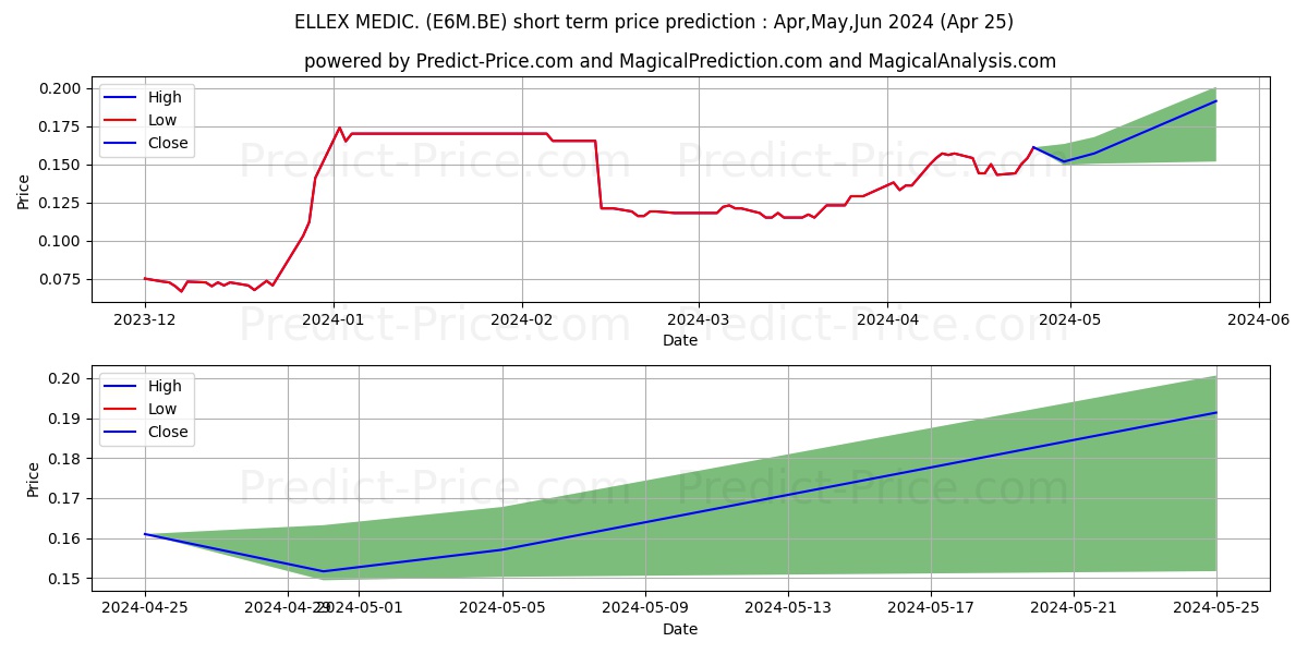 NOVA EYE MEDICAL LTD stock short term price prediction: Apr,May,Jun 2024|E6M.BE: 0.21