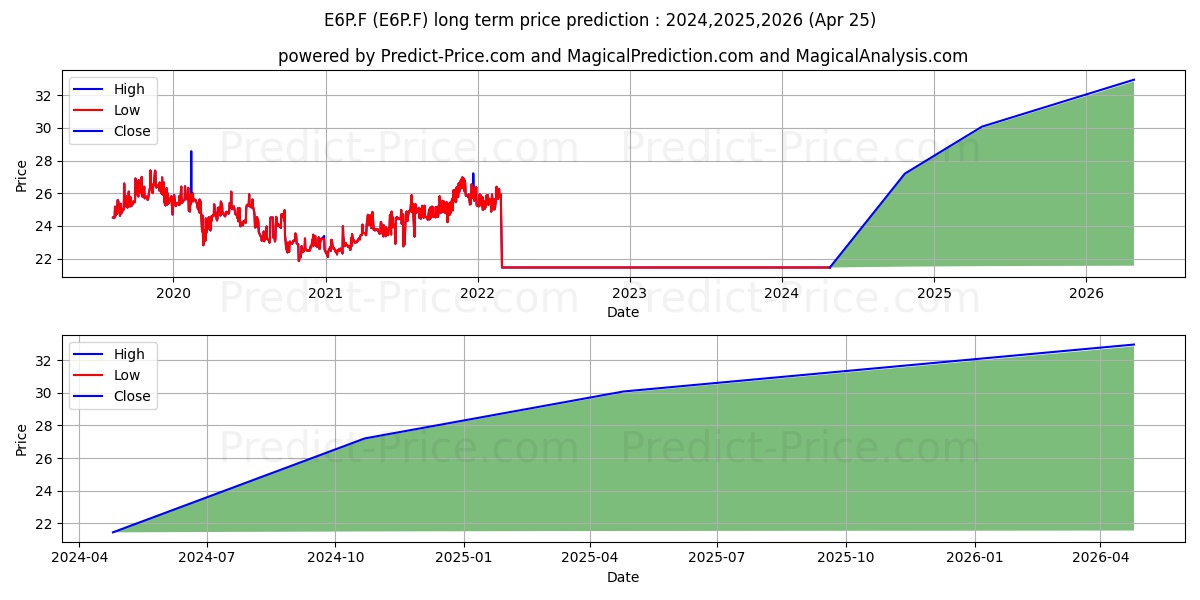 EPH EUROPEAN PROP. HLDGS. stock long term price prediction: 2024,2025,2026|E6P.F: 27.1455