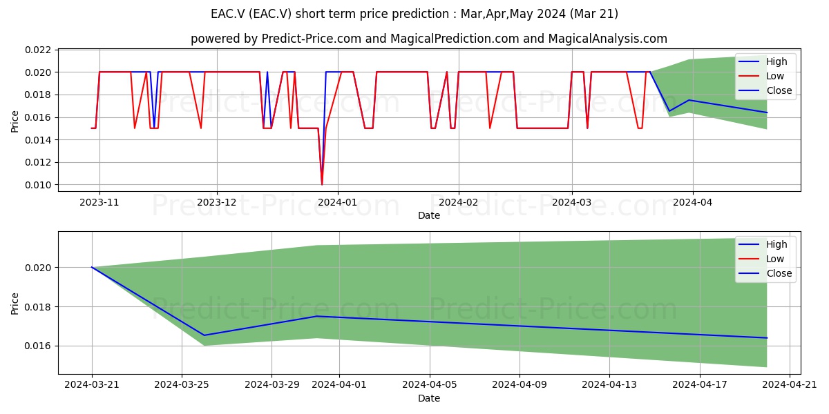 EARTH ALIVE CLEAN TECHNOLOGIES  stock short term price prediction: Apr,May,Jun 2024|EAC.V: 0.033