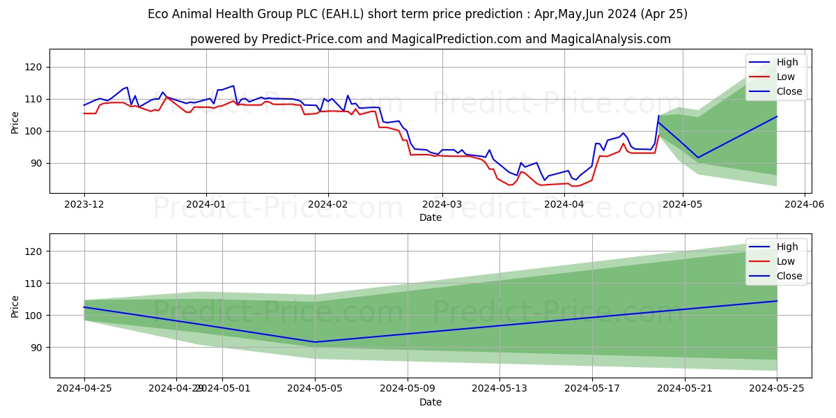 ECO ANIMAL HEALTH GROUP PLC ORD stock short term price prediction: Mar,Apr,May 2024|EAH.L: 146.20