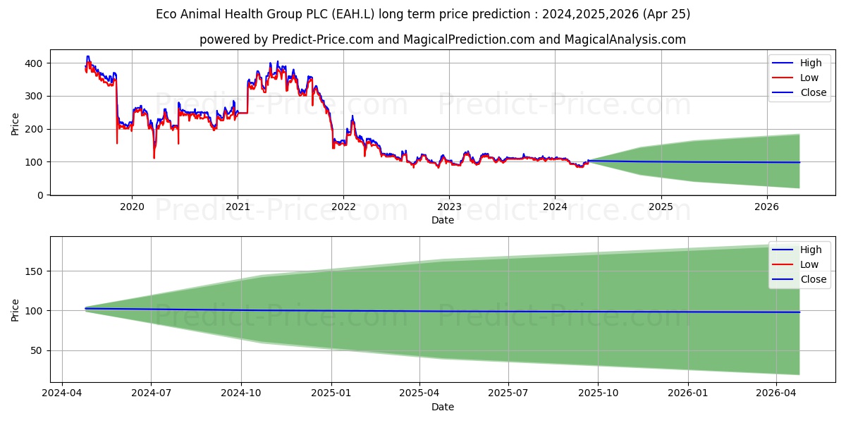 ECO ANIMAL HEALTH GROUP PLC ORD stock long term price prediction: 2024,2025,2026|EAH.L: 127.3495