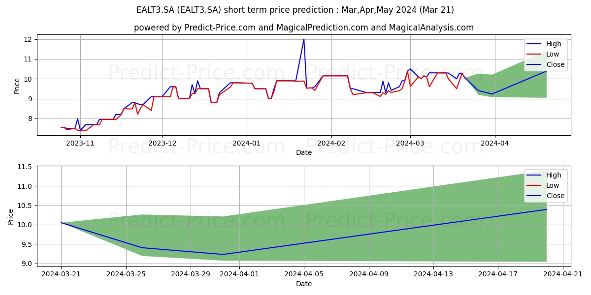 ACO ALTONA  ON stock short term price prediction: Dec,Jan,Feb 2024|EALT3.SA: 12.22