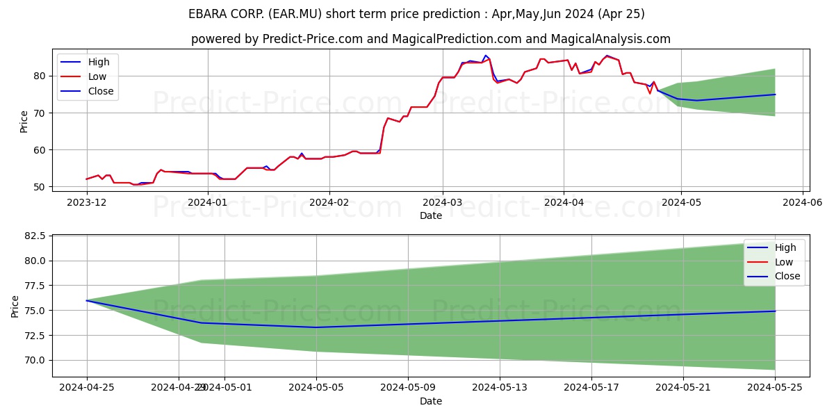 EBARA CORP. stock short term price prediction: Apr,May,Jun 2024|EAR.MU: 112.63