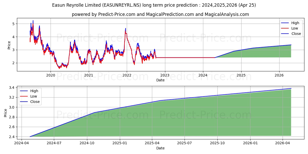 EASUN REYROLLE LTD stock long term price prediction: 2024,2025,2026|EASUNREYRL.NS: 2.8815