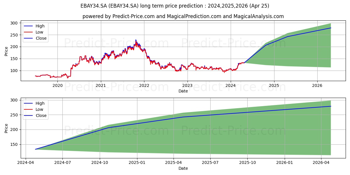 EBAY        DRN ED stock long term price prediction: 2024,2025,2026|EBAY34.SA: 207.9609