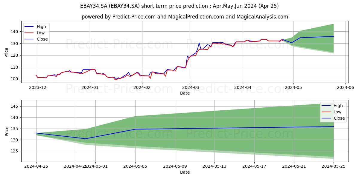 EBAY        DRN ED stock short term price prediction: May,Jun,Jul 2024|EBAY34.SA: 207.961