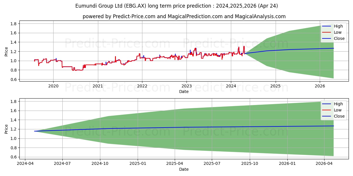 EUMUNDI FPO stock long term price prediction: 2024,2025,2026|EBG.AX: 1.468