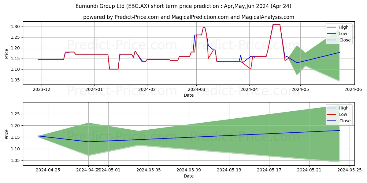 EUMUNDI FPO stock short term price prediction: Apr,May,Jun 2024|EBG.AX: 1.47