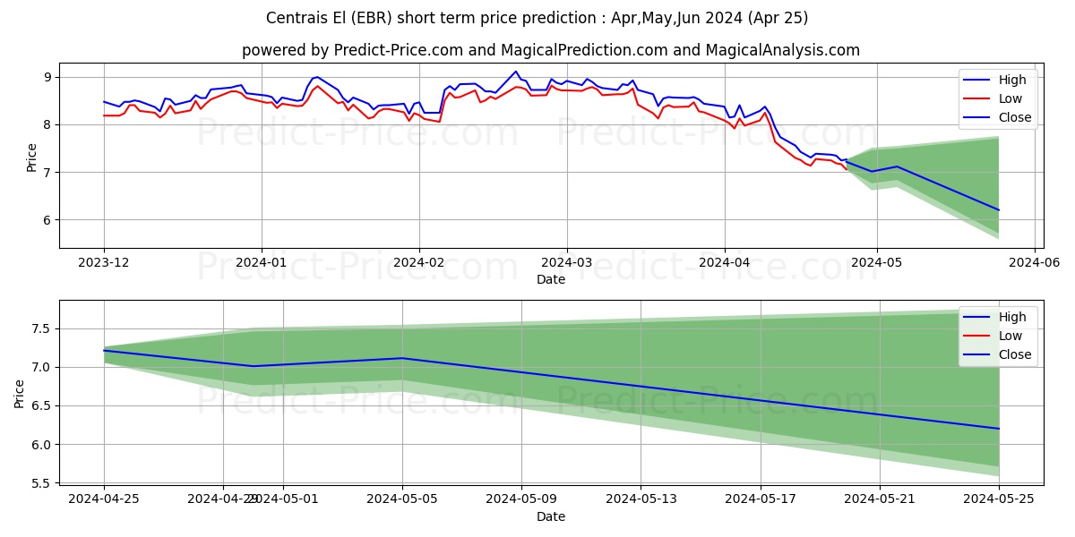 Centrais Electricas Brasileiras stock short term price prediction: May,Jun,Jul 2024|EBR: 13.23