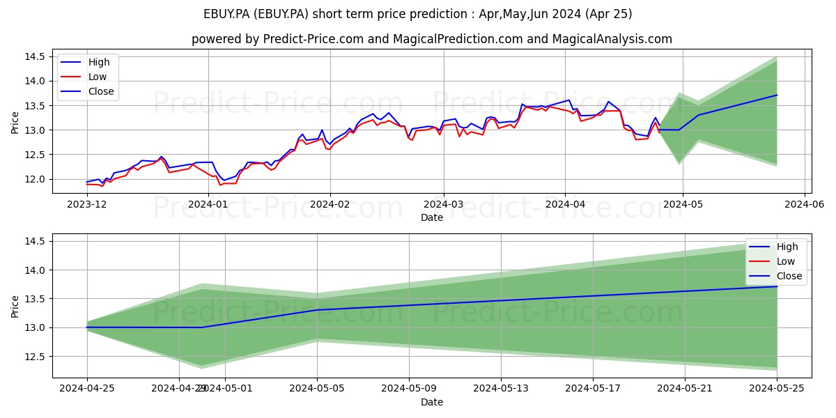 LYXOR DIG ECO stock short term price prediction: May,Jun,Jul 2024|EBUY.PA: 20.465