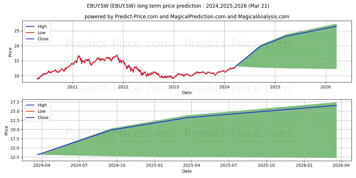 LY Digital Economy ESG Filt stock long term price prediction: 2024,2025,2026|EBUY.SW: 18.7792