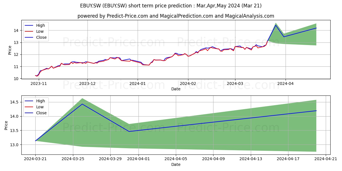 LY Digital Economy ESG Filt stock short term price prediction: Apr,May,Jun 2024|EBUY.SW: 18.78