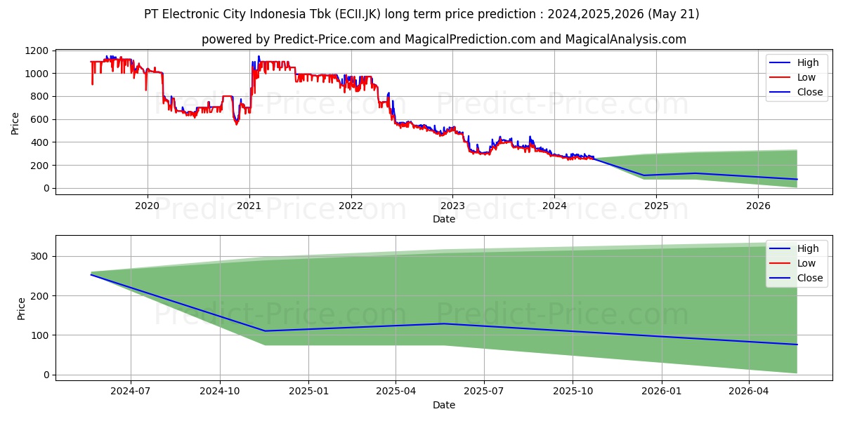 Electronic City Indonesia Tbk. stock long term price prediction: 2024,2025,2026|ECII.JK: 377.4469