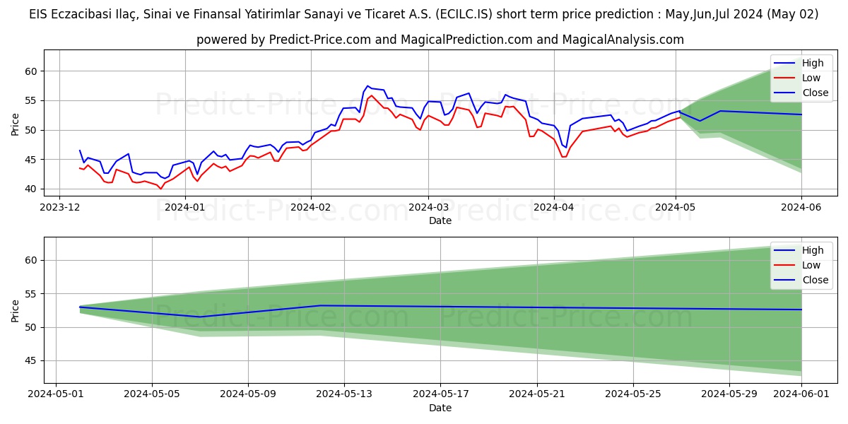 ECZACIBASI ILAC stock short term price prediction: Mar,Apr,May 2024|ECILC.IS: 87.58