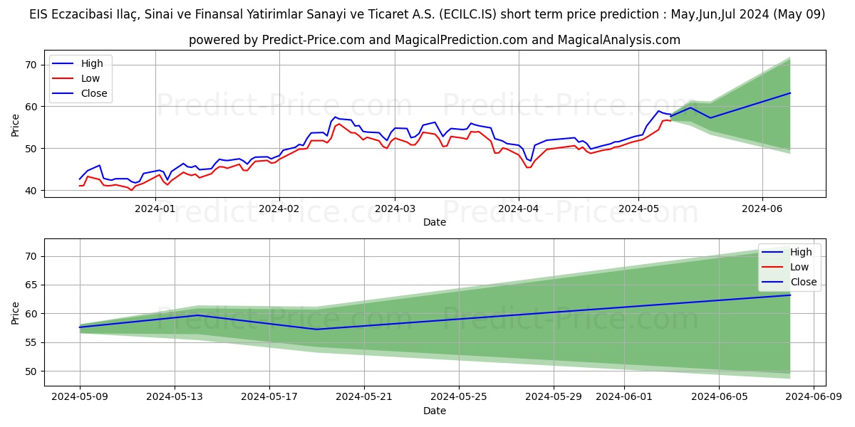 ECZACIBASI ILAC stock short term price prediction: May,Jun,Jul 2024|ECILC.IS: 98.45