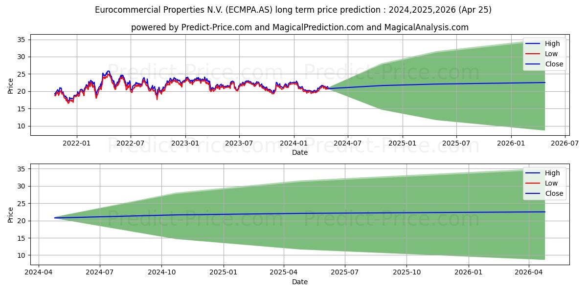 EUROCOMMERCIAL stock long term price prediction: 2024,2025,2026|ECMPA.AS: 31.8415