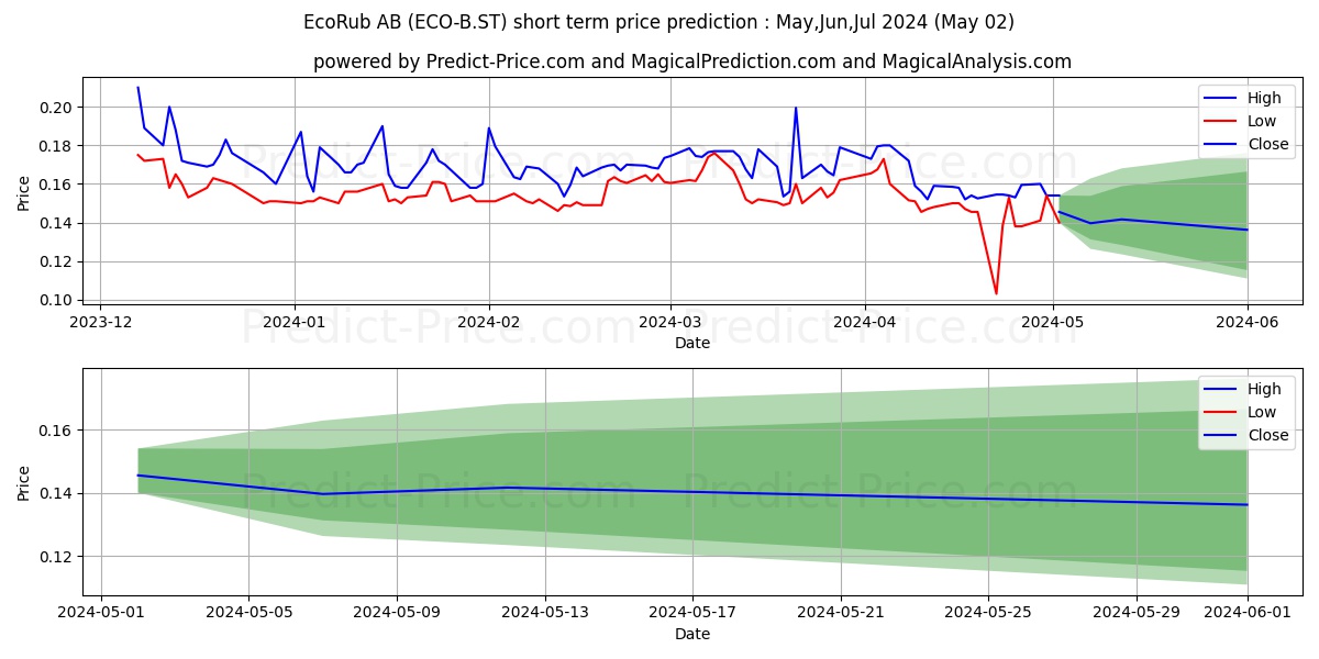 EcoRub AB stock short term price prediction: May,Jun,Jul 2024|ECO-B.ST: 0.22