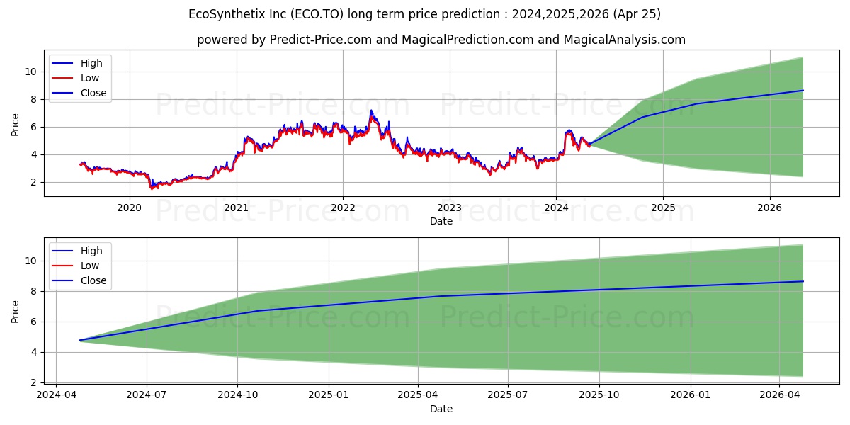 ECOSYNTHETIX INC stock long term price prediction: 2024,2025,2026|ECO.TO: 7.7542