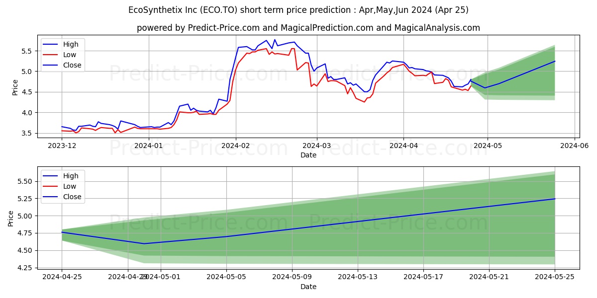 ECOSYNTHETIX INC stock short term price prediction: May,Jun,Jul 2024|ECO.TO: 7.75